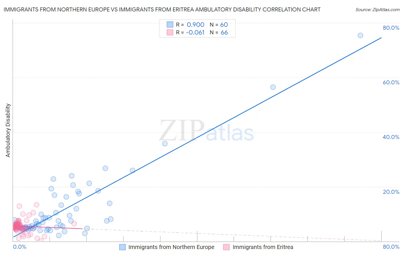 Immigrants from Northern Europe vs Immigrants from Eritrea Ambulatory Disability