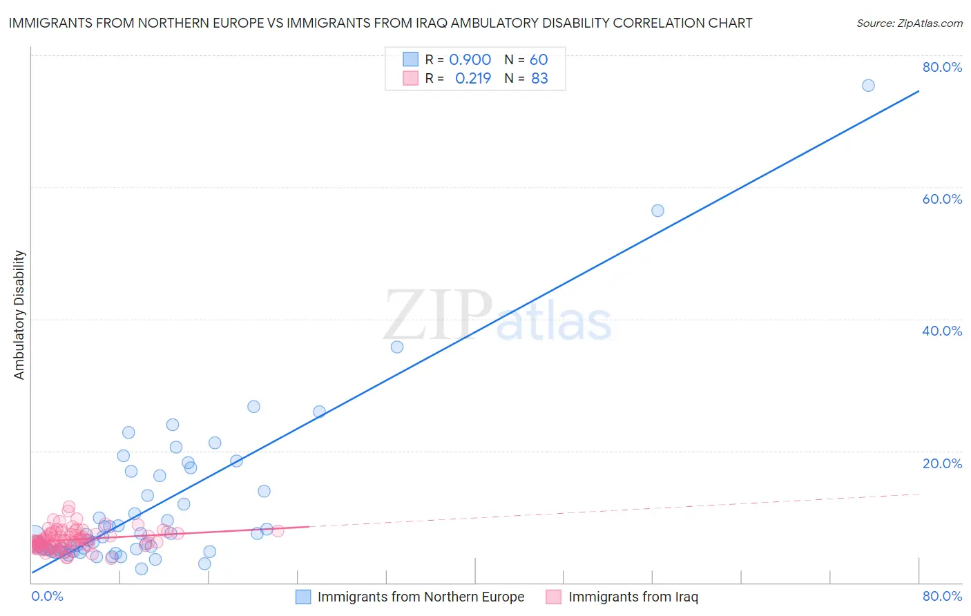 Immigrants from Northern Europe vs Immigrants from Iraq Ambulatory Disability