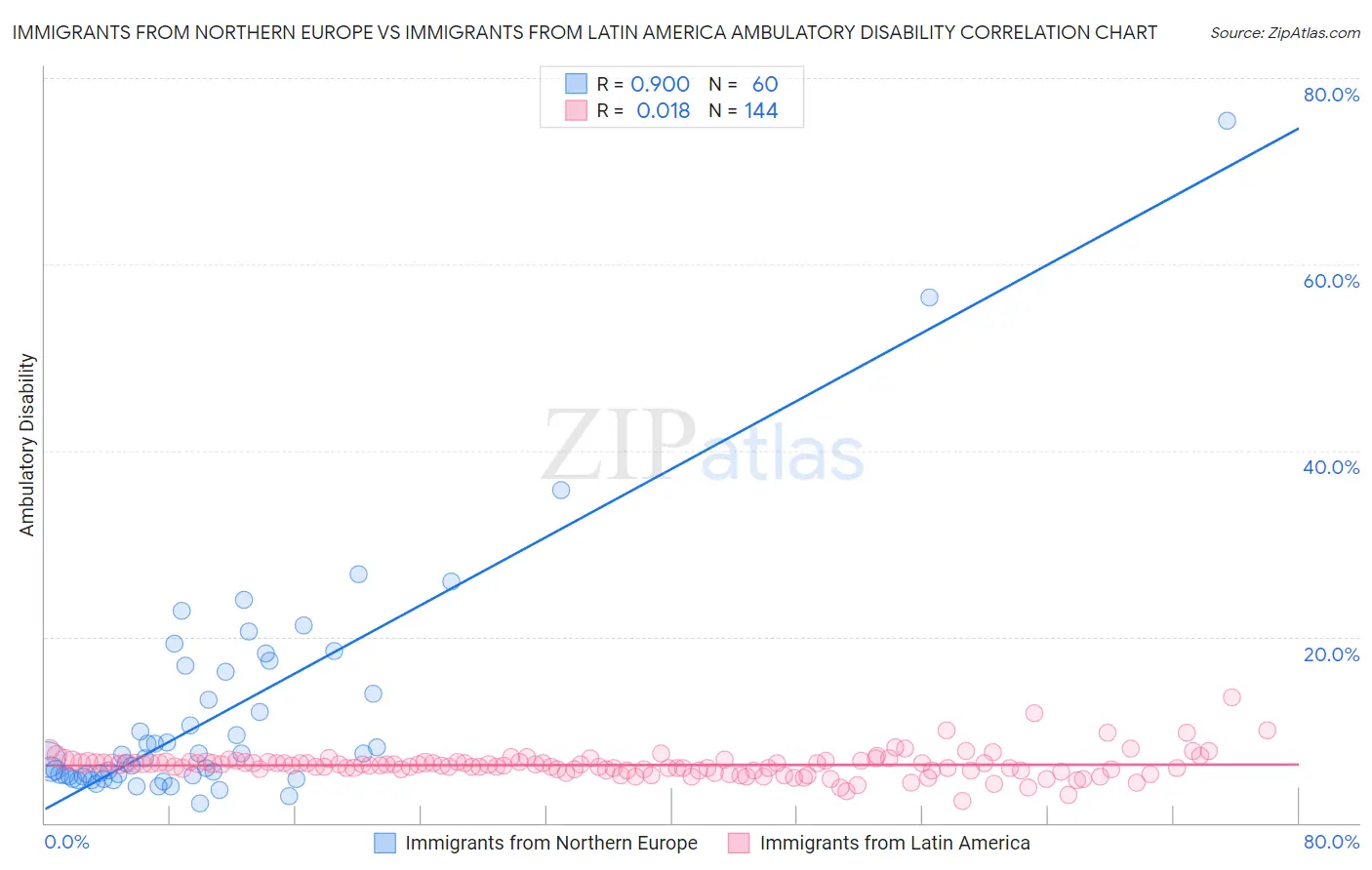 Immigrants from Northern Europe vs Immigrants from Latin America Ambulatory Disability