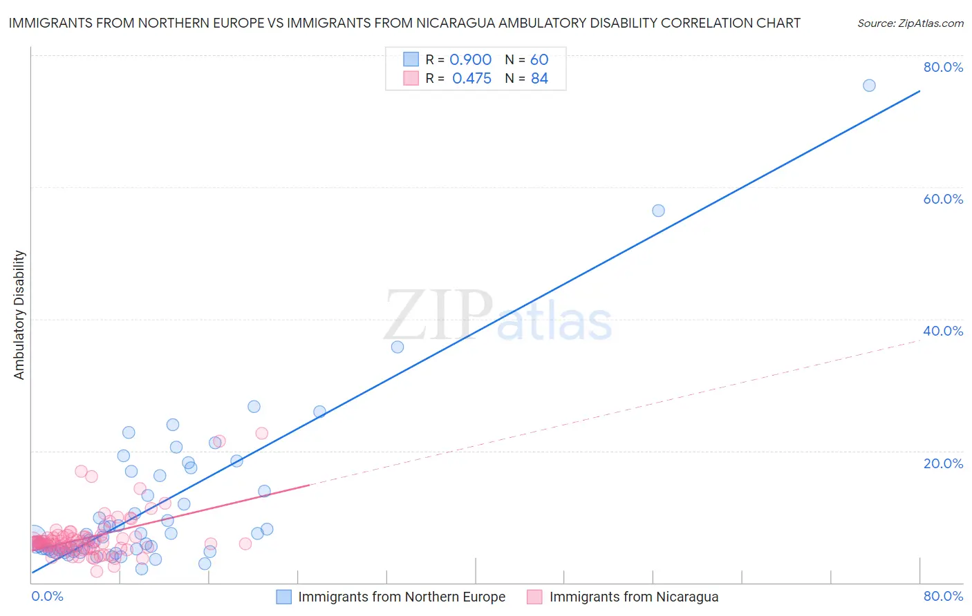 Immigrants from Northern Europe vs Immigrants from Nicaragua Ambulatory Disability