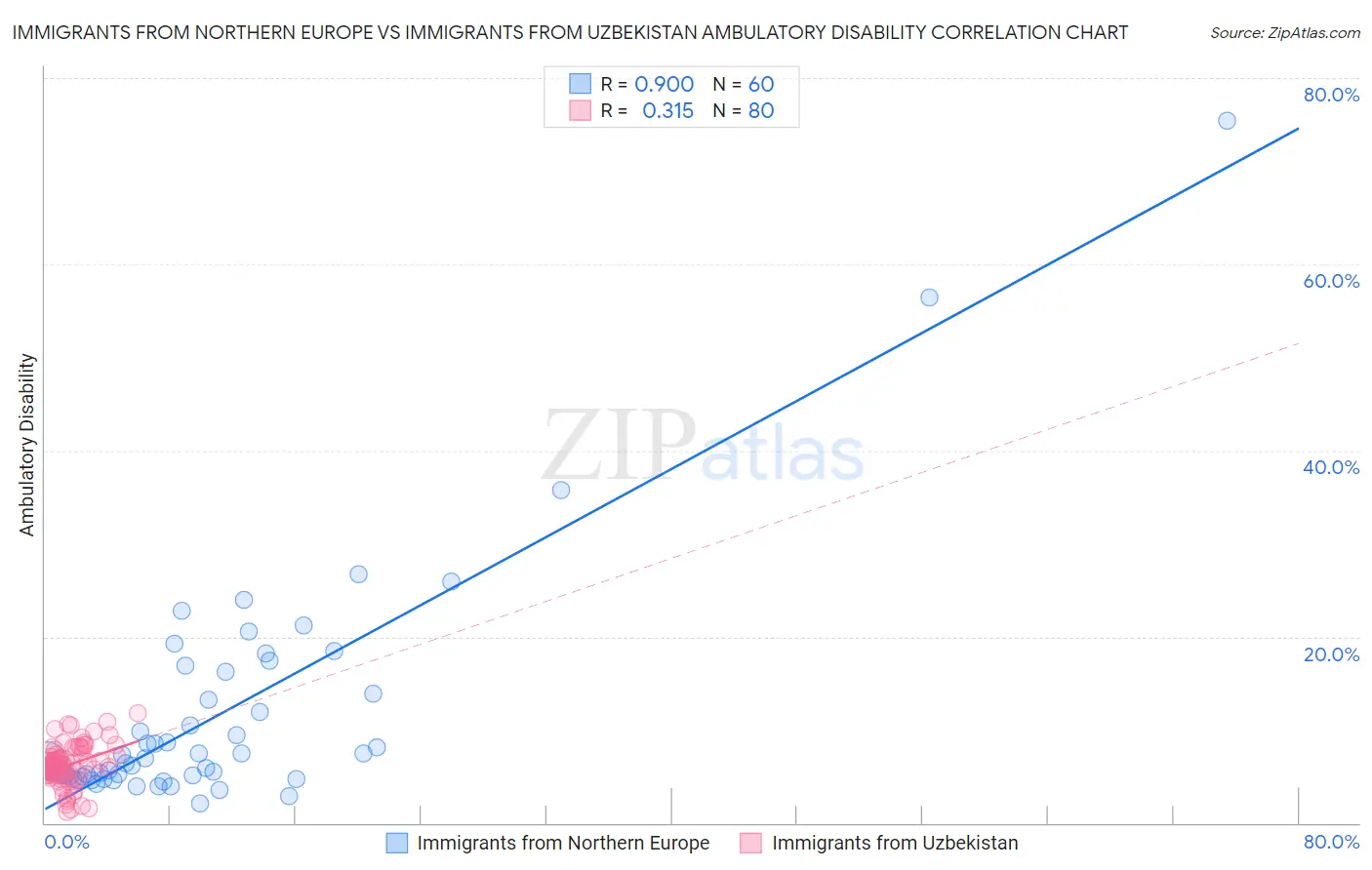 Immigrants from Northern Europe vs Immigrants from Uzbekistan Ambulatory Disability