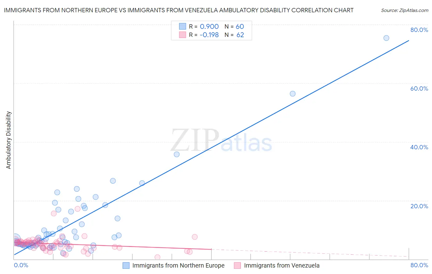 Immigrants from Northern Europe vs Immigrants from Venezuela Ambulatory Disability