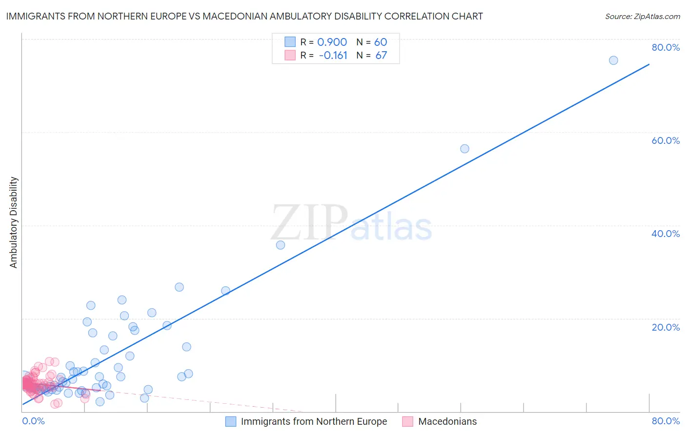 Immigrants from Northern Europe vs Macedonian Ambulatory Disability