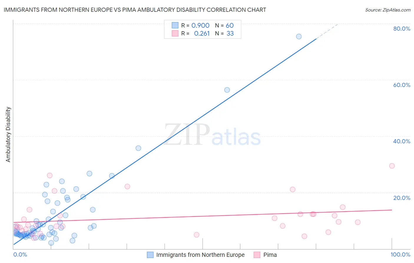 Immigrants from Northern Europe vs Pima Ambulatory Disability