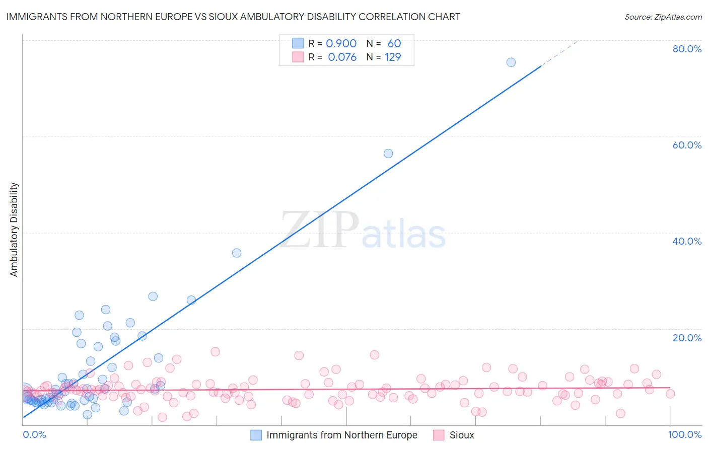 Immigrants from Northern Europe vs Sioux Ambulatory Disability