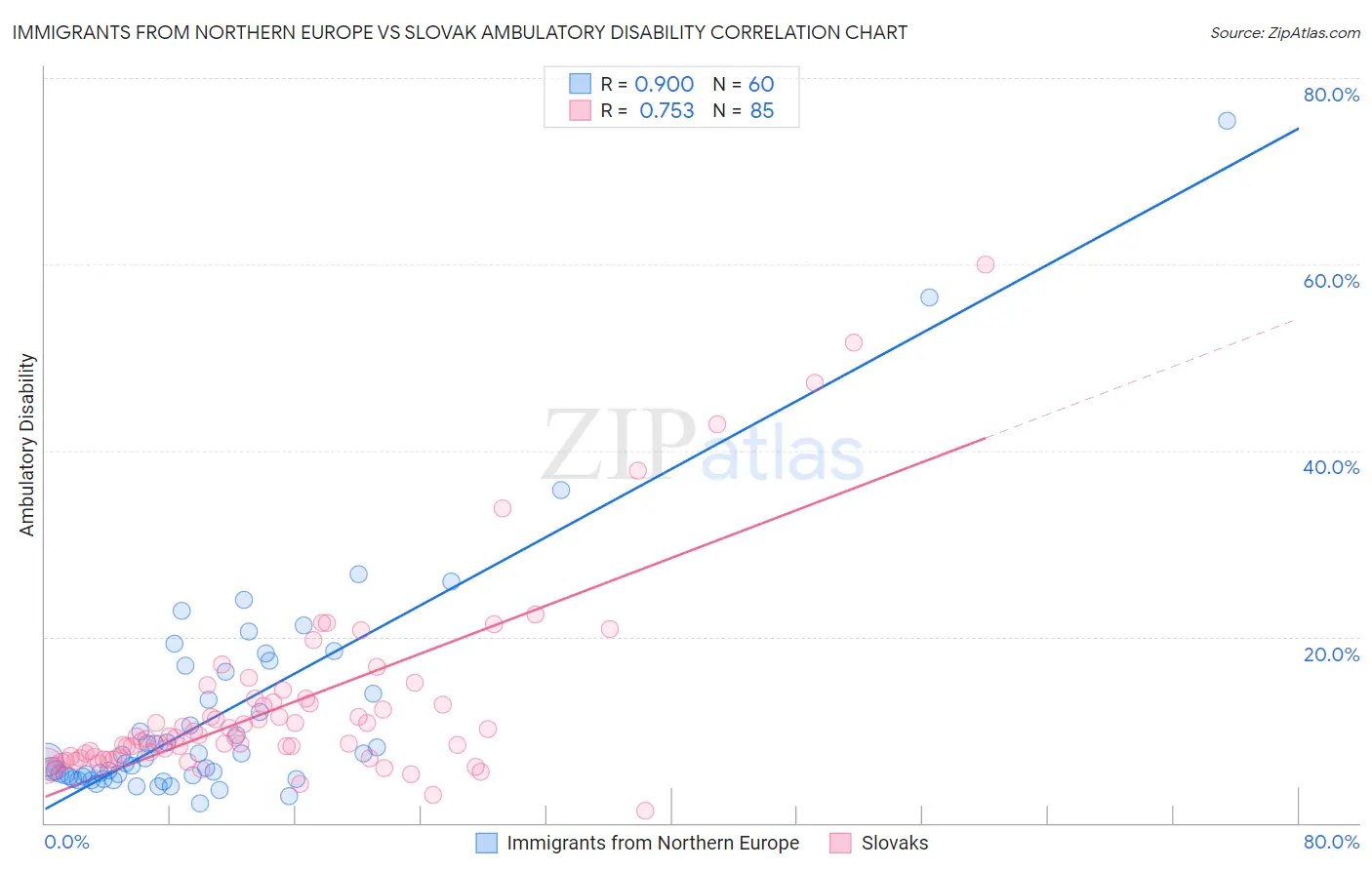 Immigrants from Northern Europe vs Slovak Ambulatory Disability