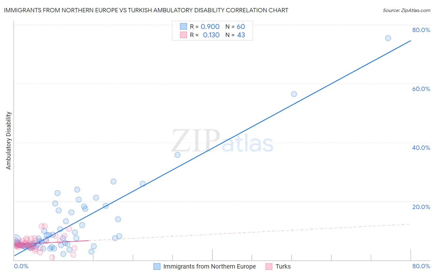 Immigrants from Northern Europe vs Turkish Ambulatory Disability