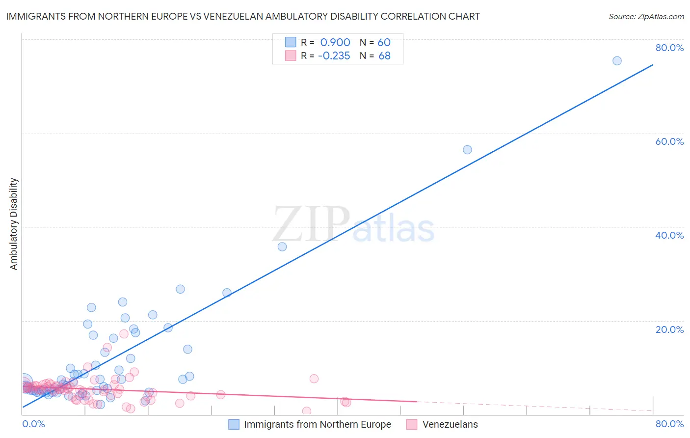 Immigrants from Northern Europe vs Venezuelan Ambulatory Disability