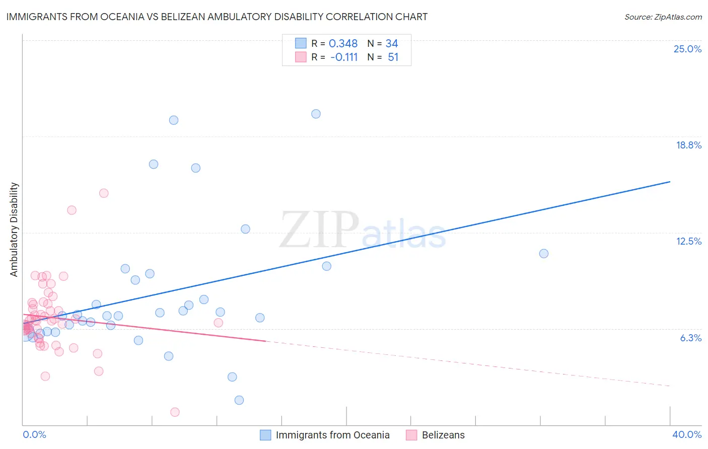 Immigrants from Oceania vs Belizean Ambulatory Disability