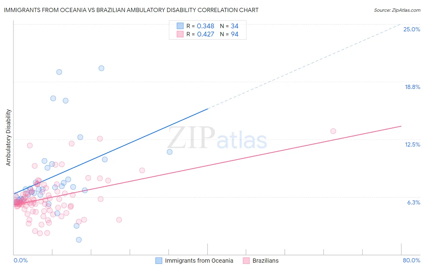 Immigrants from Oceania vs Brazilian Ambulatory Disability