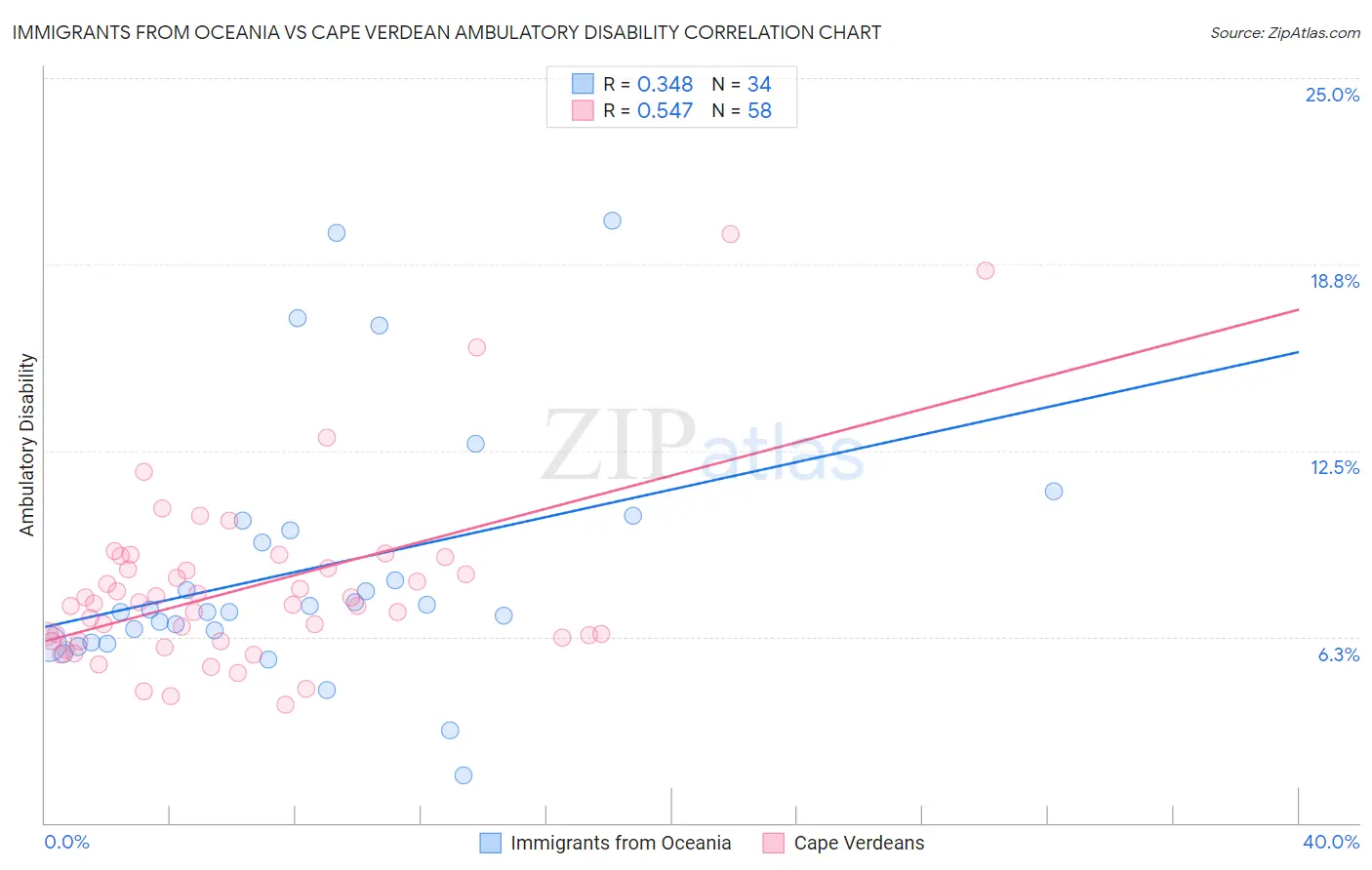 Immigrants from Oceania vs Cape Verdean Ambulatory Disability