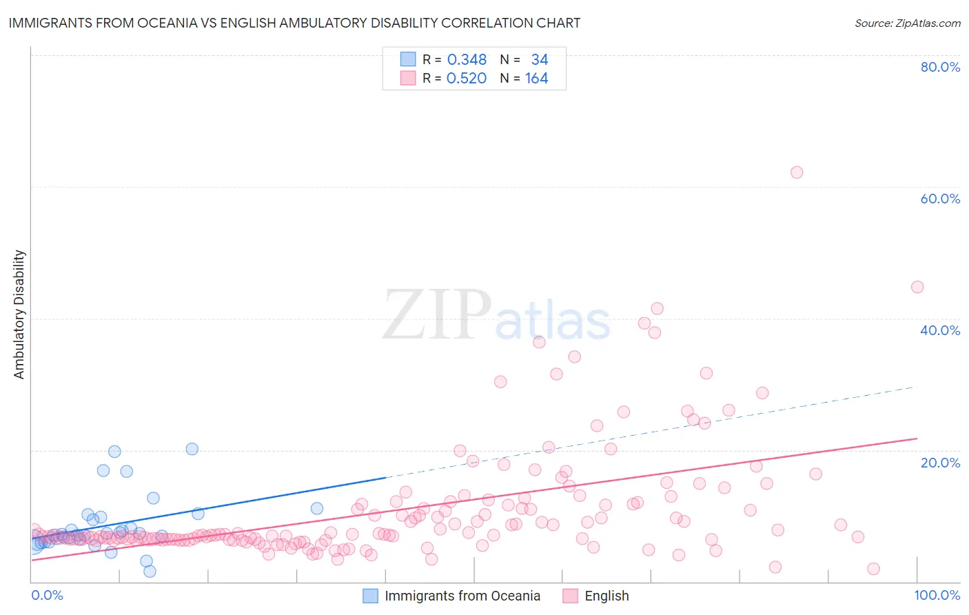 Immigrants from Oceania vs English Ambulatory Disability