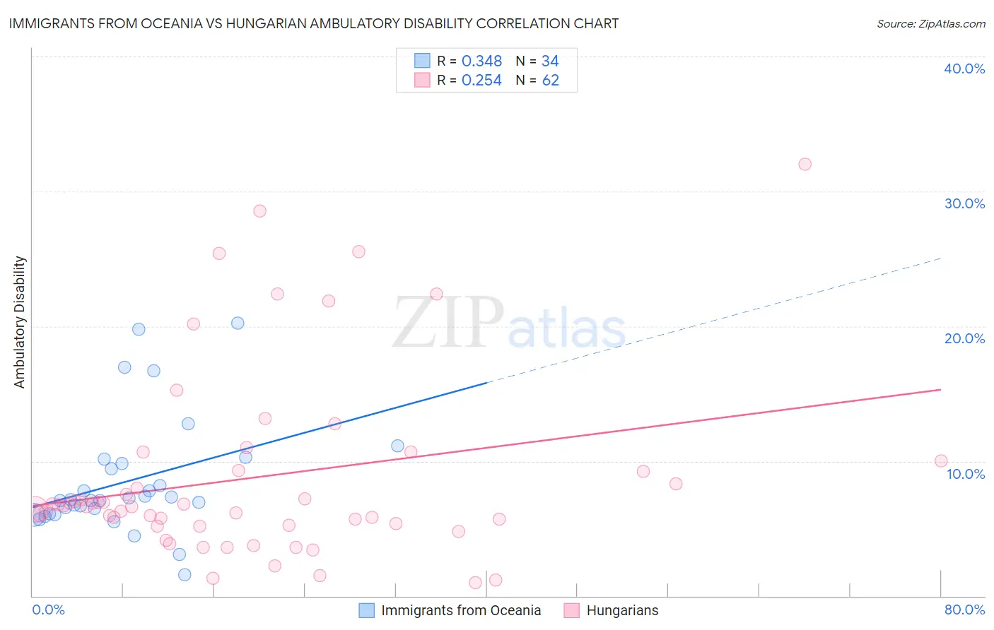 Immigrants from Oceania vs Hungarian Ambulatory Disability