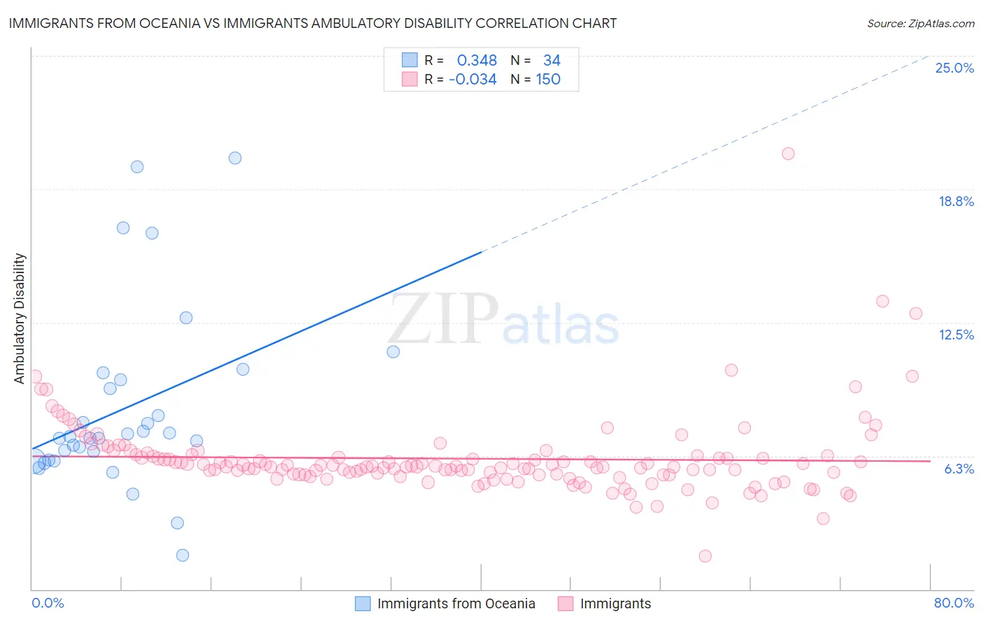 Immigrants from Oceania vs Immigrants Ambulatory Disability