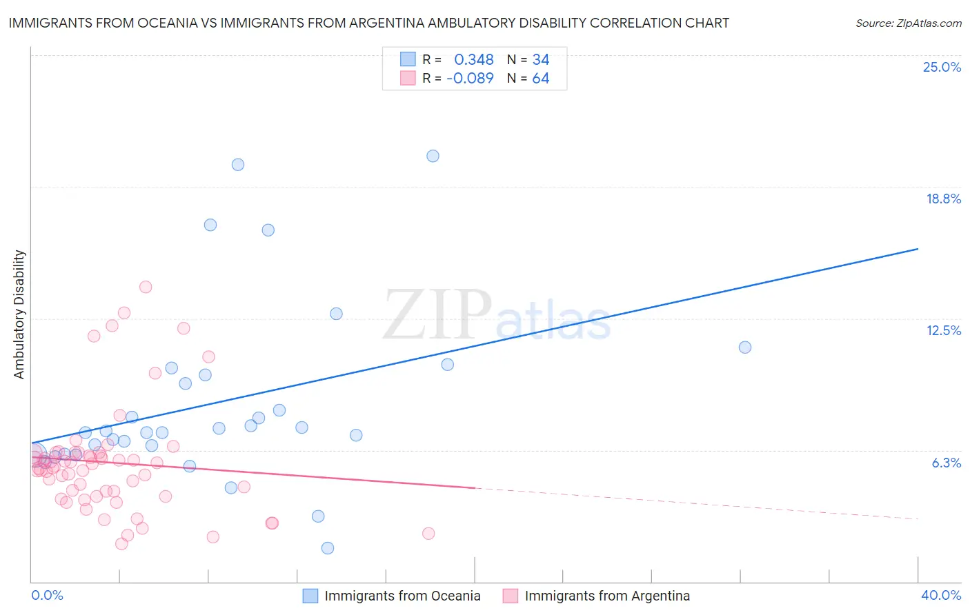 Immigrants from Oceania vs Immigrants from Argentina Ambulatory Disability