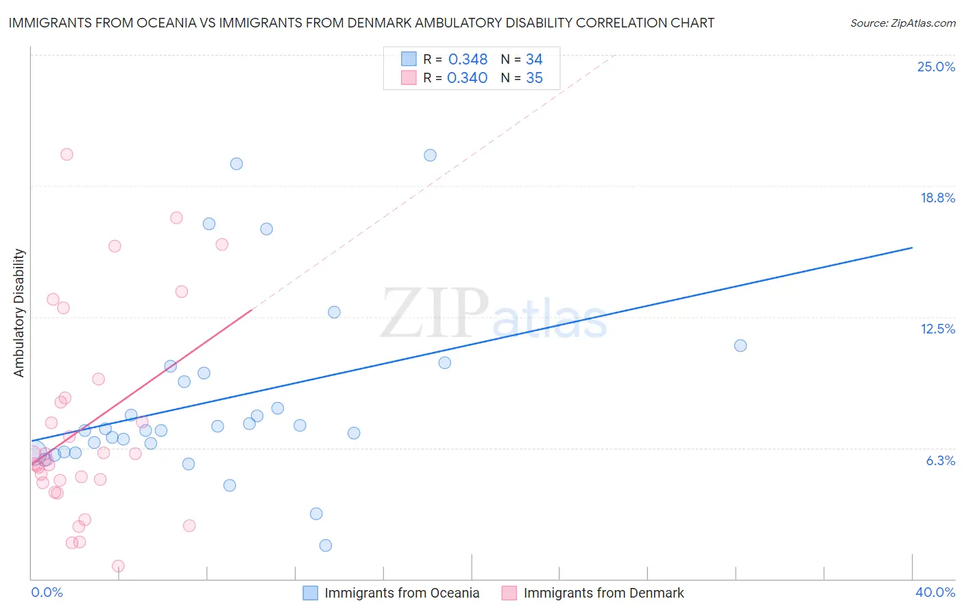 Immigrants from Oceania vs Immigrants from Denmark Ambulatory Disability