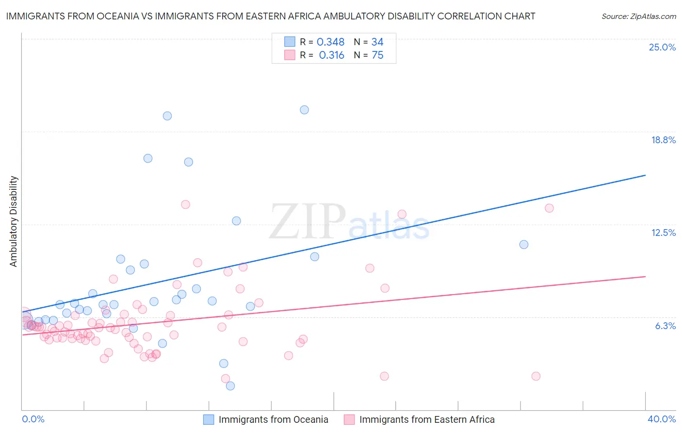 Immigrants from Oceania vs Immigrants from Eastern Africa Ambulatory Disability