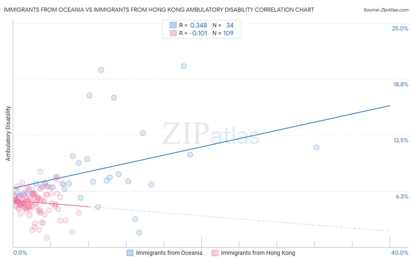 Immigrants from Oceania vs Immigrants from Hong Kong Ambulatory Disability