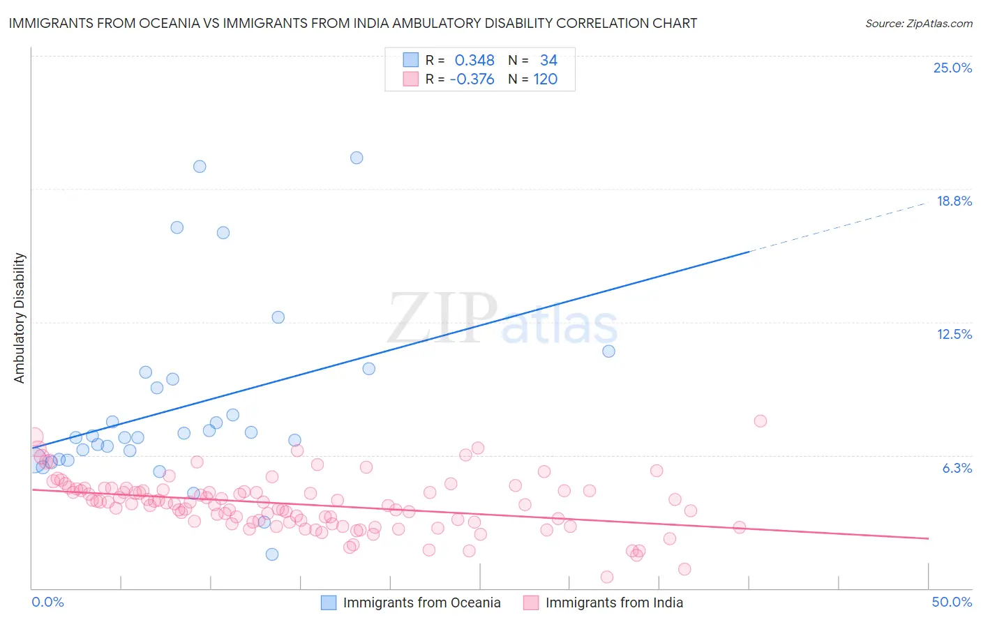 Immigrants from Oceania vs Immigrants from India Ambulatory Disability