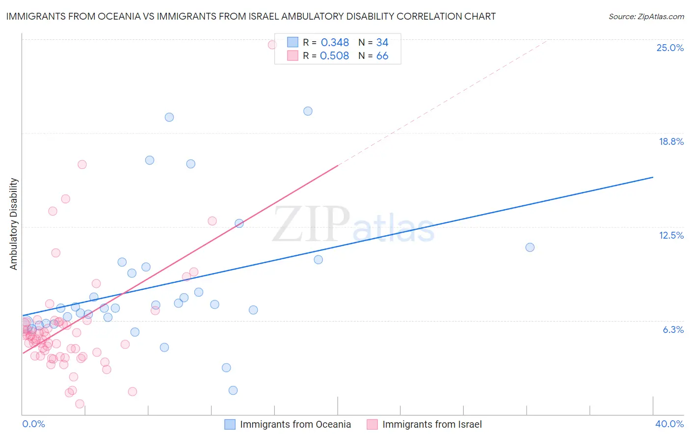 Immigrants from Oceania vs Immigrants from Israel Ambulatory Disability