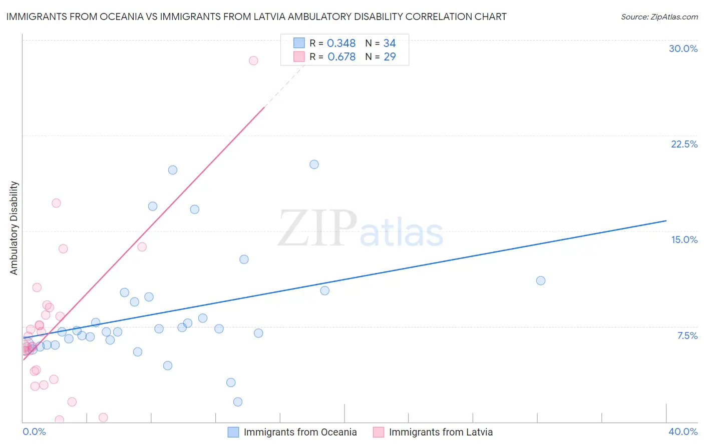 Immigrants from Oceania vs Immigrants from Latvia Ambulatory Disability