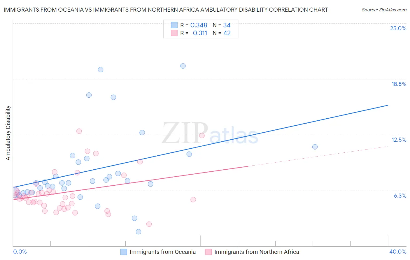 Immigrants from Oceania vs Immigrants from Northern Africa Ambulatory Disability