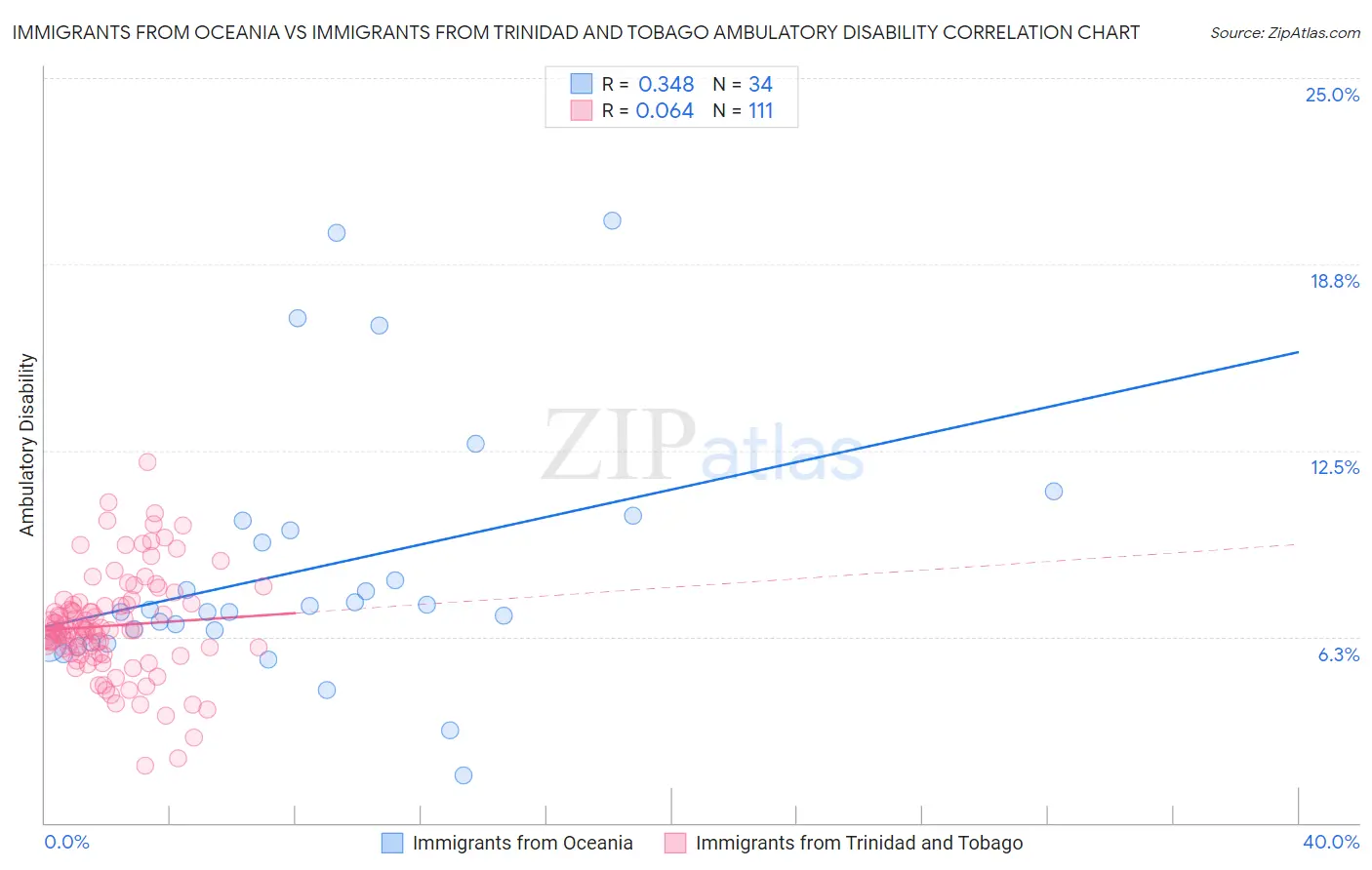 Immigrants from Oceania vs Immigrants from Trinidad and Tobago Ambulatory Disability