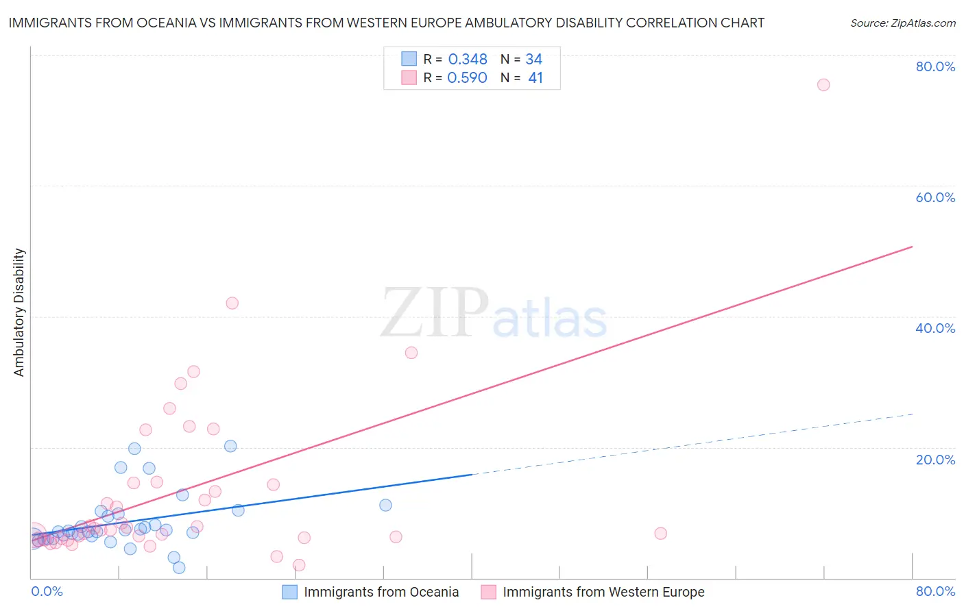 Immigrants from Oceania vs Immigrants from Western Europe Ambulatory Disability