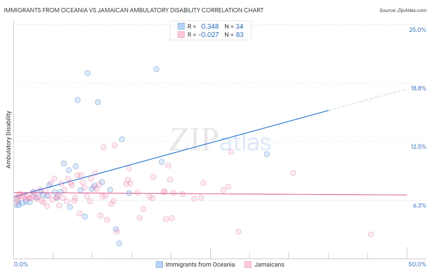 Immigrants from Oceania vs Jamaican Ambulatory Disability