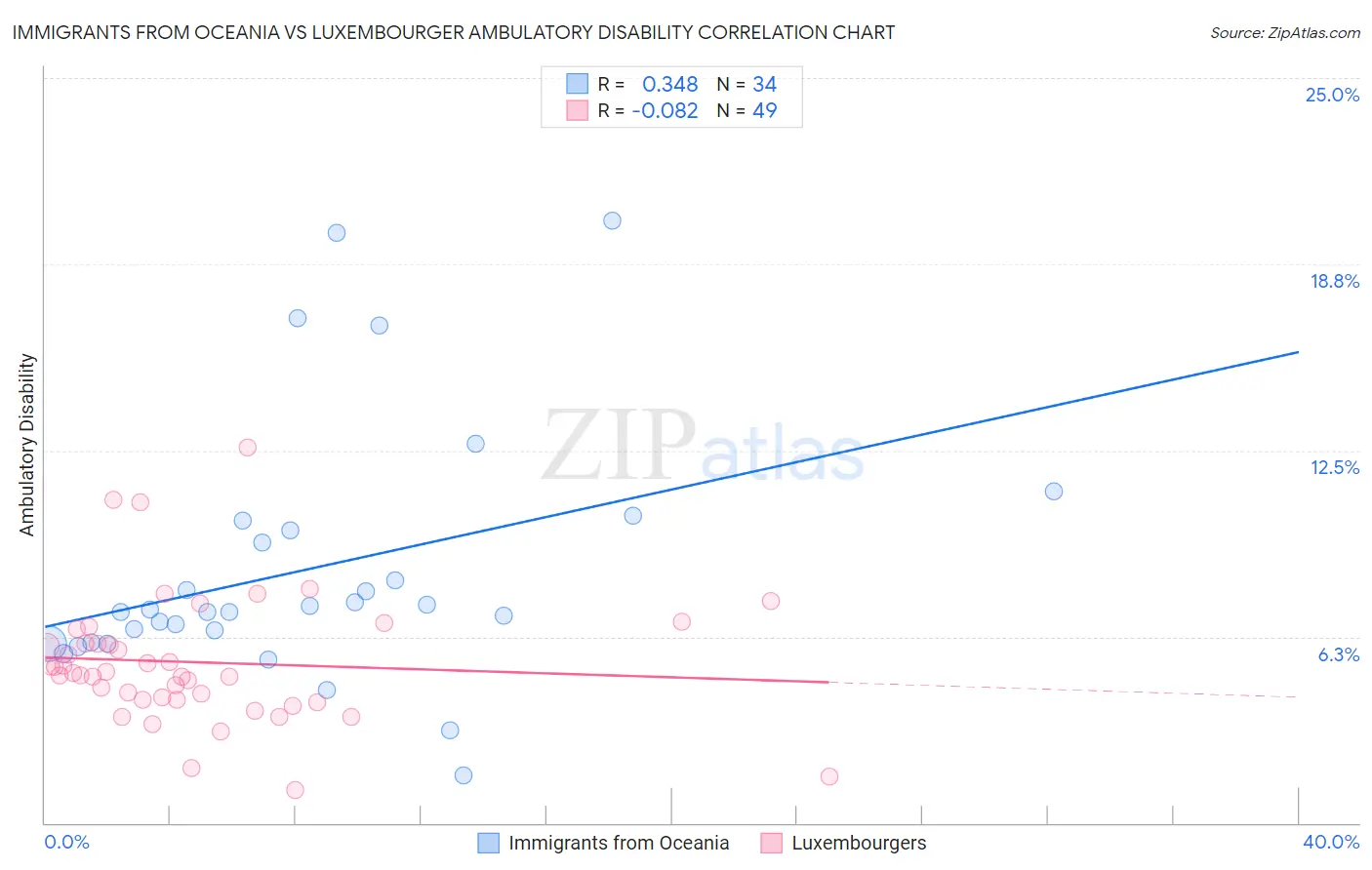 Immigrants from Oceania vs Luxembourger Ambulatory Disability