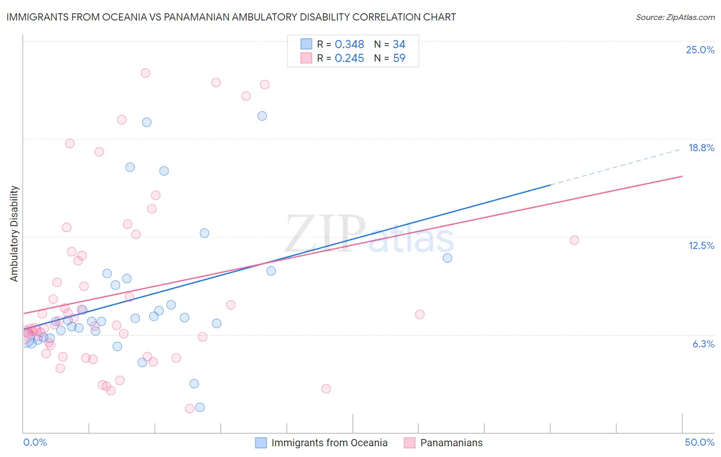 Immigrants from Oceania vs Panamanian Ambulatory Disability