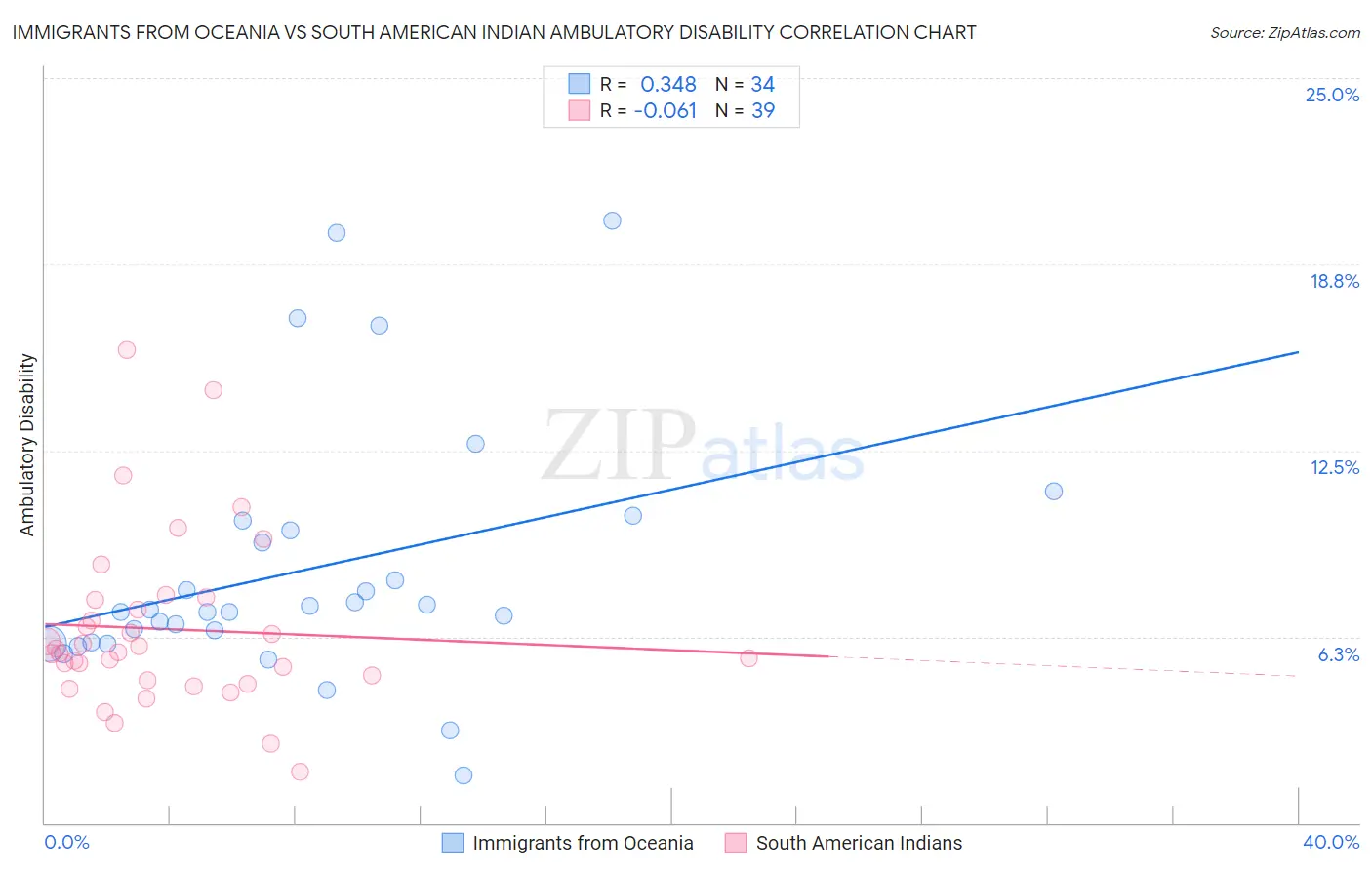 Immigrants from Oceania vs South American Indian Ambulatory Disability