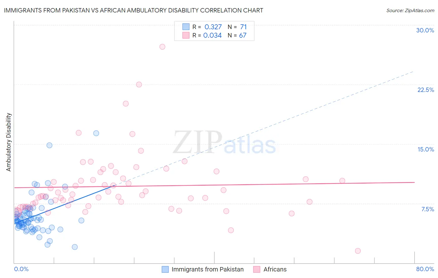 Immigrants from Pakistan vs African Ambulatory Disability