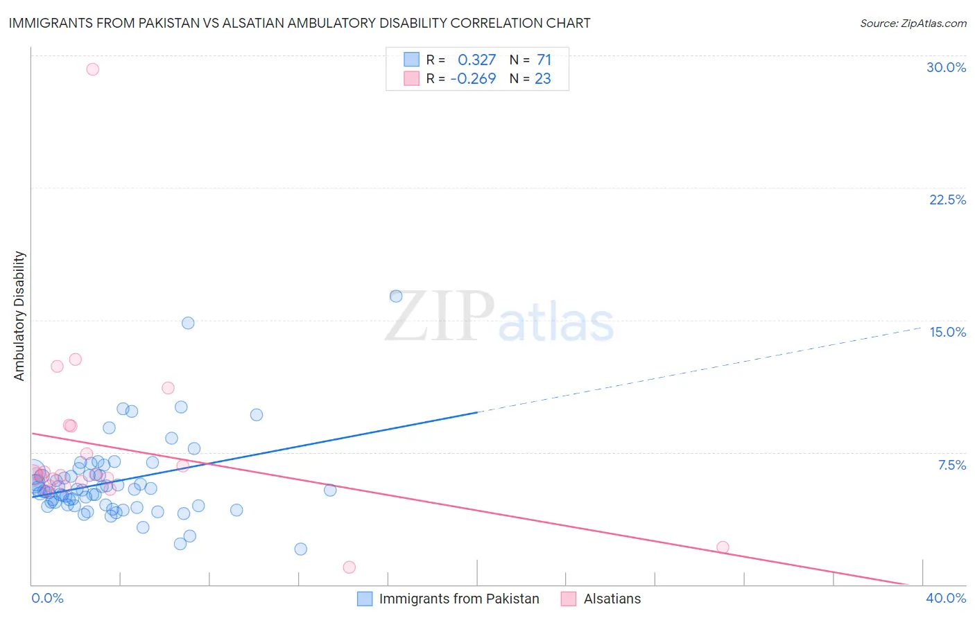 Immigrants from Pakistan vs Alsatian Ambulatory Disability