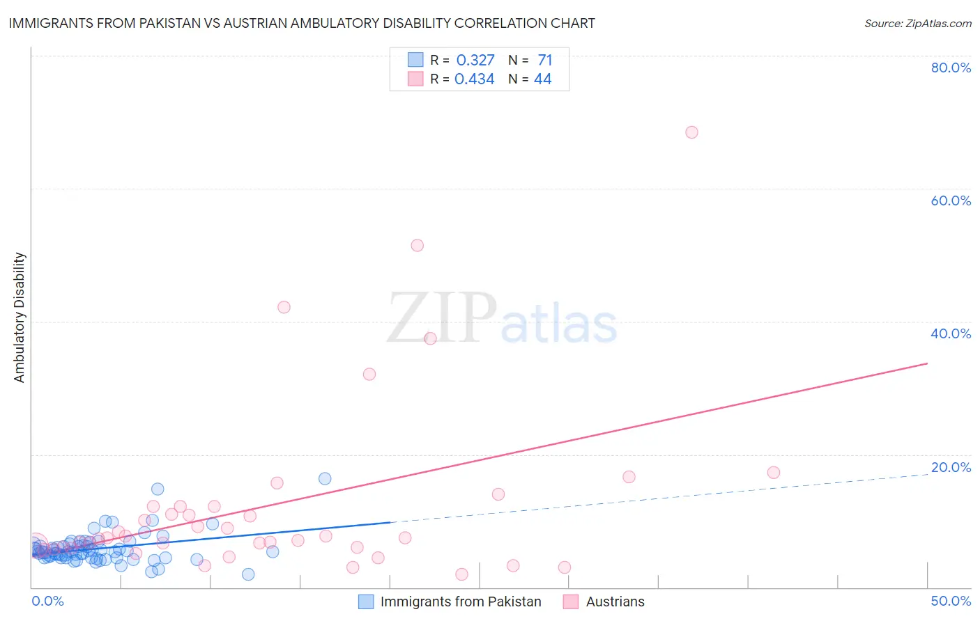 Immigrants from Pakistan vs Austrian Ambulatory Disability