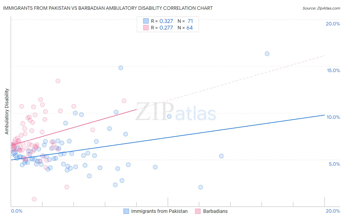 Immigrants from Pakistan vs Barbadian Ambulatory Disability