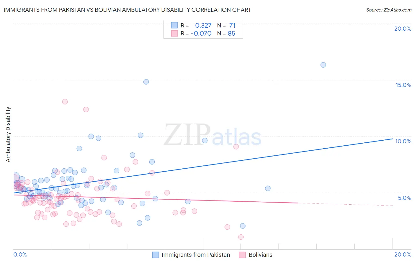 Immigrants from Pakistan vs Bolivian Ambulatory Disability