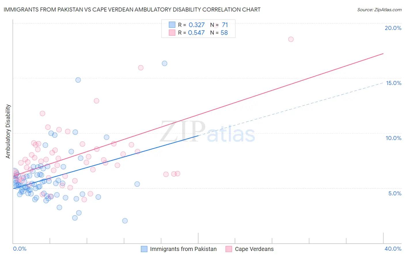 Immigrants from Pakistan vs Cape Verdean Ambulatory Disability