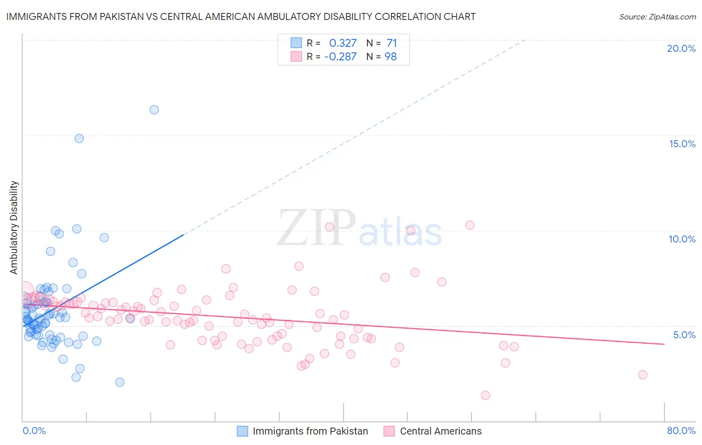 Immigrants from Pakistan vs Central American Ambulatory Disability