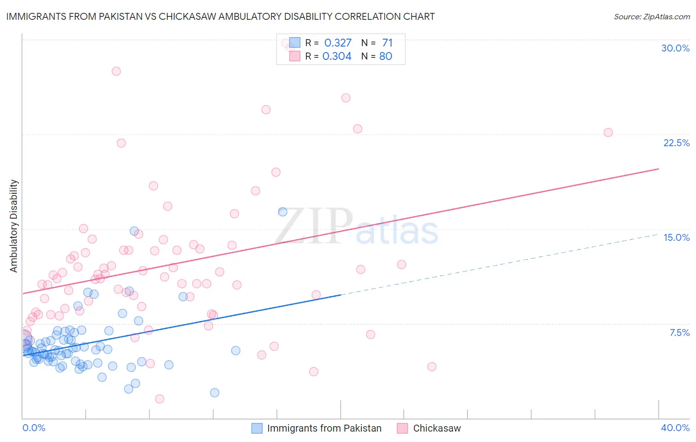 Immigrants from Pakistan vs Chickasaw Ambulatory Disability