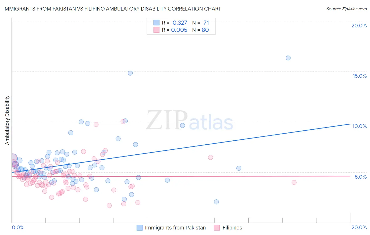 Immigrants from Pakistan vs Filipino Ambulatory Disability