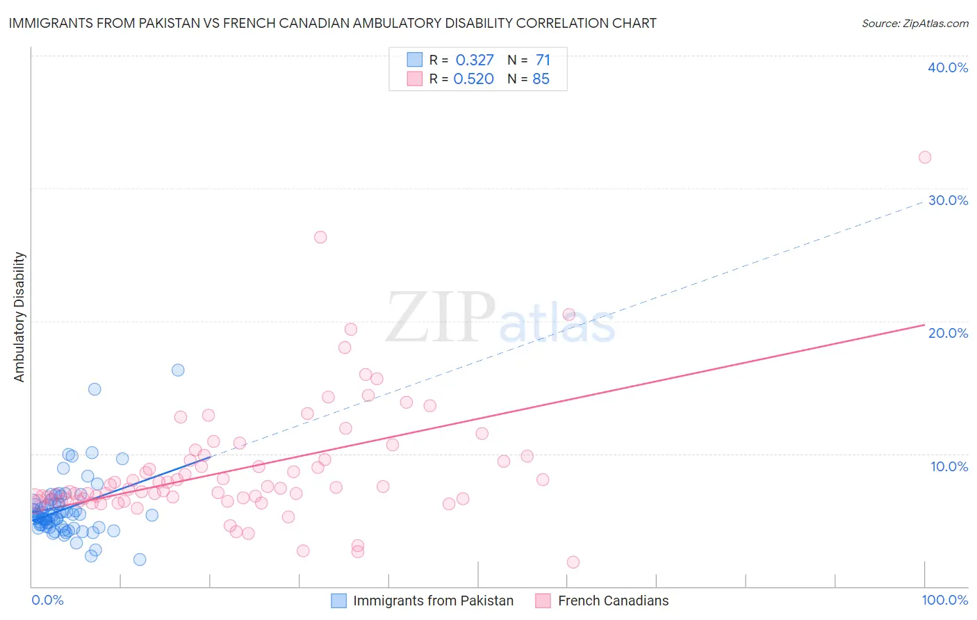 Immigrants from Pakistan vs French Canadian Ambulatory Disability