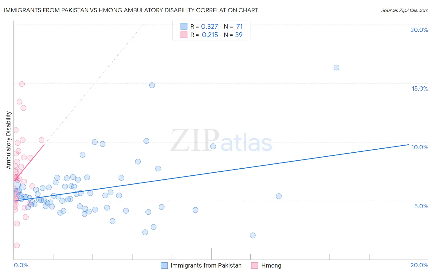 Immigrants from Pakistan vs Hmong Ambulatory Disability