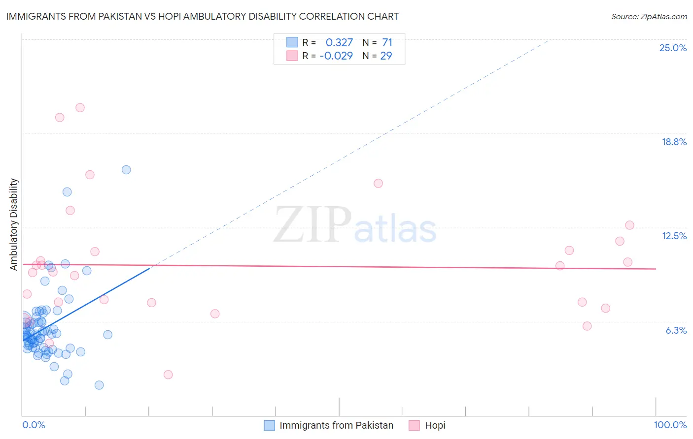 Immigrants from Pakistan vs Hopi Ambulatory Disability