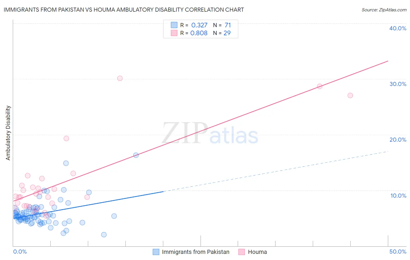 Immigrants from Pakistan vs Houma Ambulatory Disability