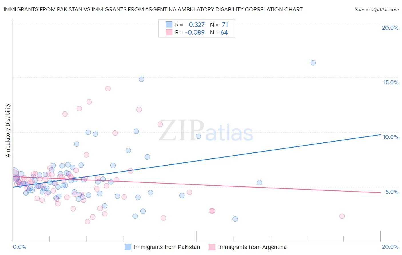 Immigrants from Pakistan vs Immigrants from Argentina Ambulatory Disability