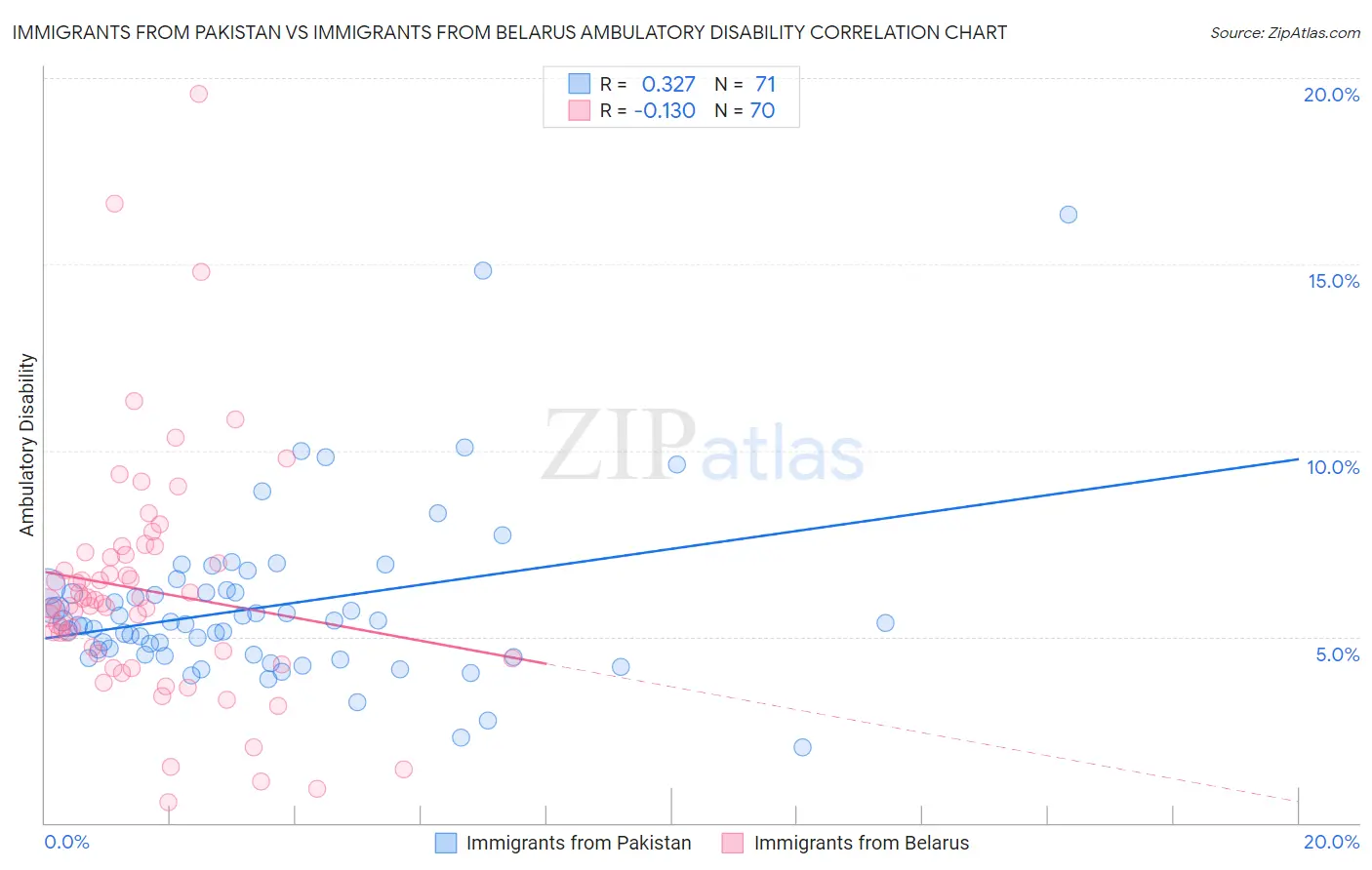 Immigrants from Pakistan vs Immigrants from Belarus Ambulatory Disability