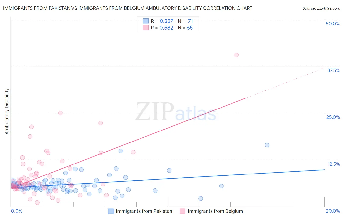 Immigrants from Pakistan vs Immigrants from Belgium Ambulatory Disability