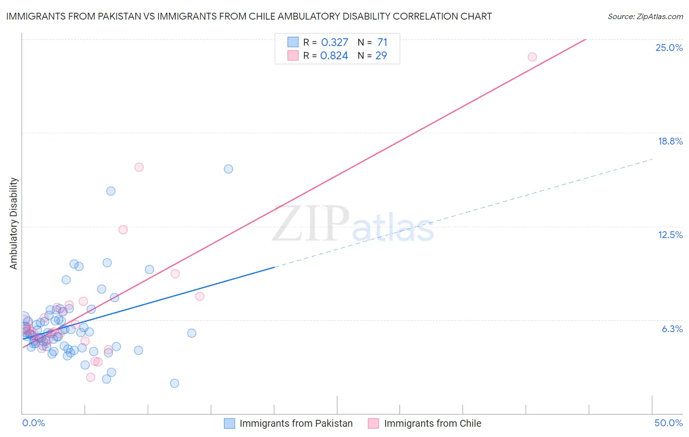 Immigrants from Pakistan vs Immigrants from Chile Ambulatory Disability