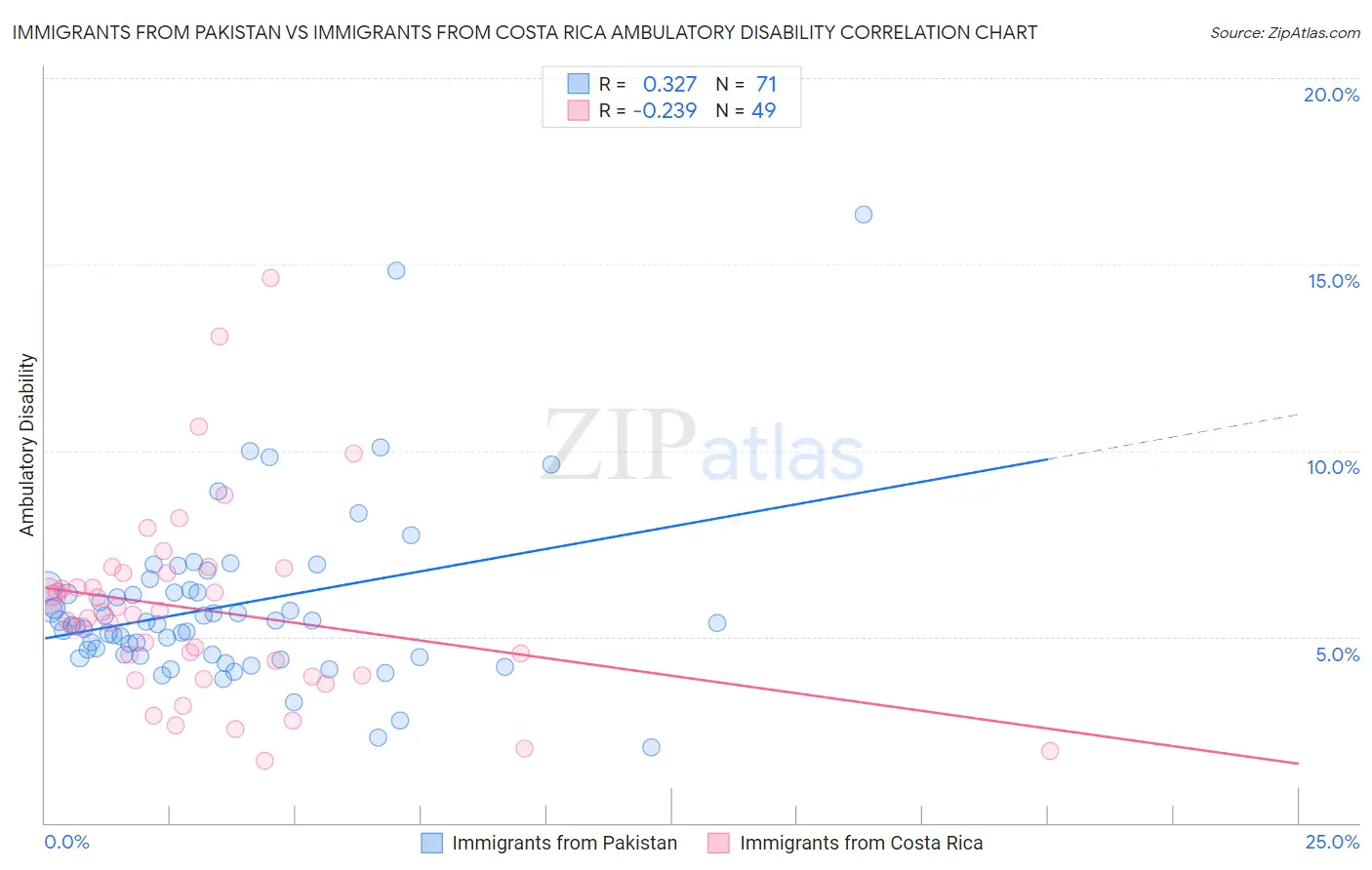 Immigrants from Pakistan vs Immigrants from Costa Rica Ambulatory Disability
